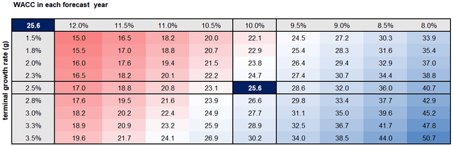 Sensitivity Analysis of INTC's DCF