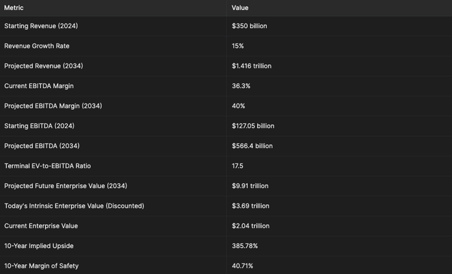 Google 10-Year Discounted EBITDA Calculation