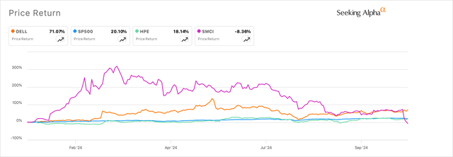 Dell is now clear to take control of market share from its peer, Super Micro Computer.