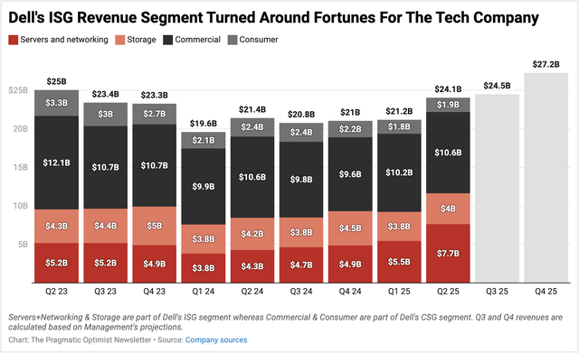 Dell's revenue segments indicate the hyper growth seen in its ISG segment that caters to the AI data center.