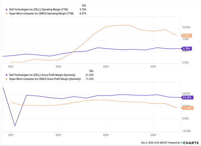 Dell's margin profile is relatively more stable as compared to its peer.