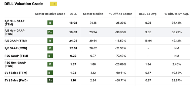 Dell's valuation multiples look very attractive as the company stands today