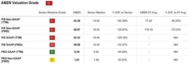 AMZN Valuation Metrics