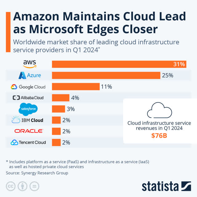 Amazon AWS Market Share