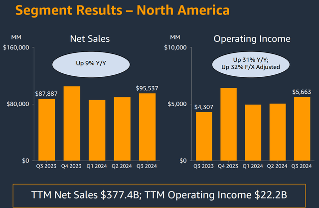 AMZN North America Segment Net Sales And Operating Income