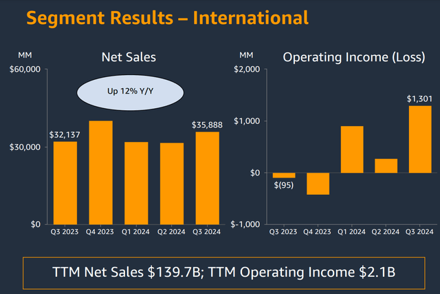 AMZN International Segment Net Sales And Operating Income