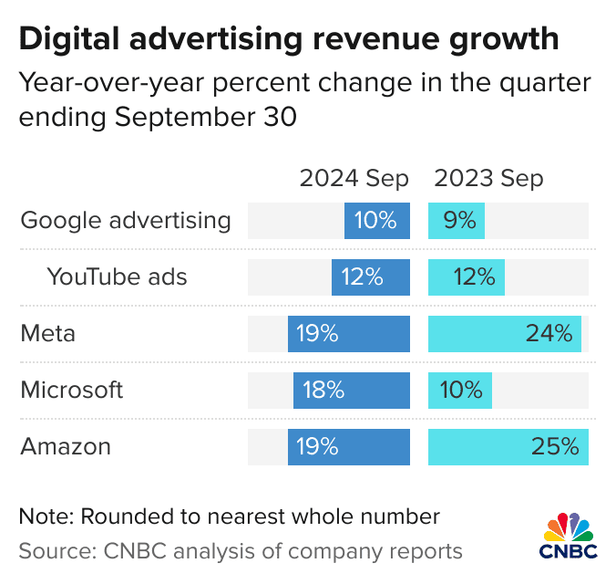 The accordion chart shows the advertising revenue growth for Google, Meta, Amazon and Microsoft in the quarter ending September 30 (calendar Q3) in 2024 and 2023.