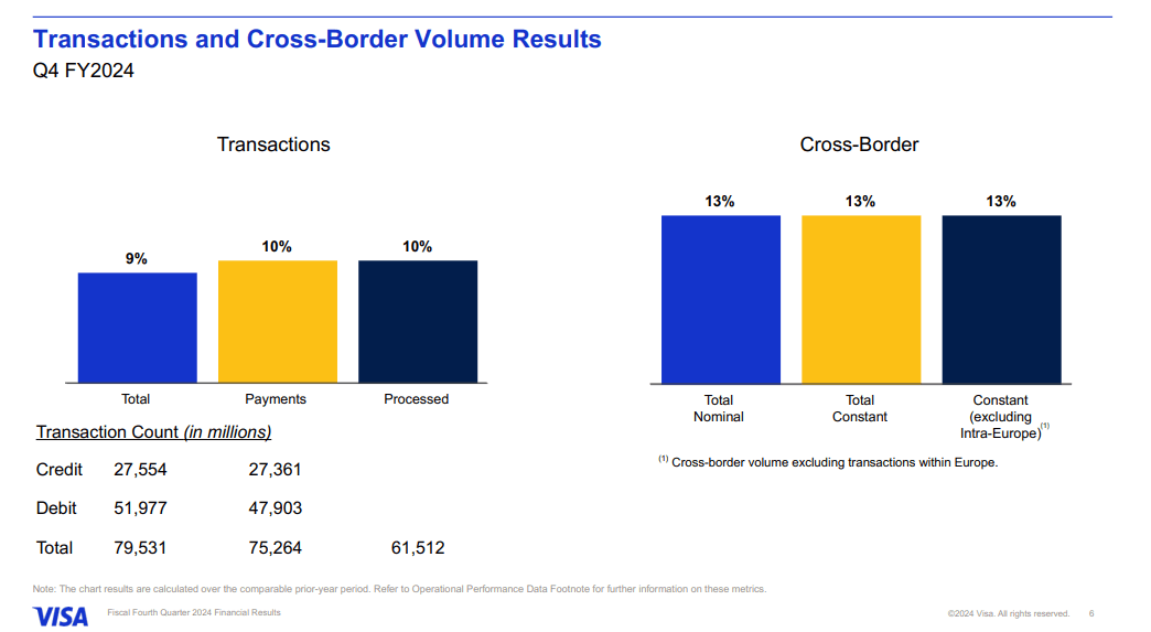 V stock, Visa stock, Visa payments growth, Visa Q4 earnings, Visa cross-border transactions, Visa investment thesis, Visa stock analysis, Visa value-added services, Visa Direct growth, Visa e-commerce growth, Visa regulatory risks, Visa market dominance, Visa revenue growth, Visa processed transactions, Visa international markets, Visa competitive advantage, Visa stock forecast, Visa antitrust issues, Visa long-term growth, Visa financial performance, Visa stock valuation