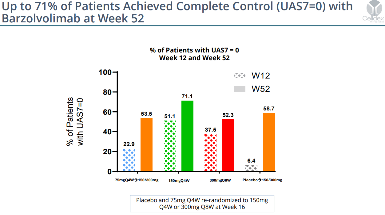 Celldex Therapeutics: Cash Runway Supports Barzolvolimab
