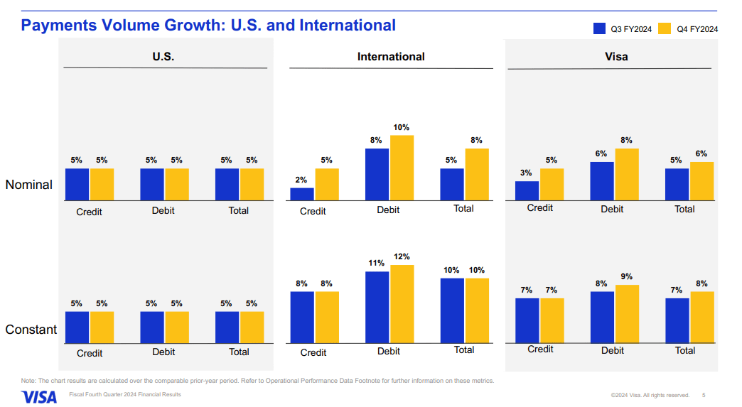 V stock, Visa stock, Visa payments growth, Visa Q4 earnings, Visa cross-border transactions, Visa investment thesis, Visa stock analysis, Visa value-added services, Visa Direct growth, Visa e-commerce growth, Visa regulatory risks, Visa market dominance, Visa revenue growth, Visa processed transactions, Visa international markets, Visa competitive advantage, Visa stock forecast, Visa antitrust issues, Visa long-term growth, Visa financial performance, Visa stock valuation