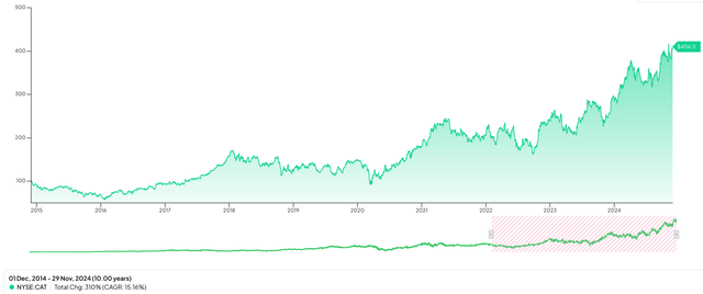 CAT 10-year stock price performance