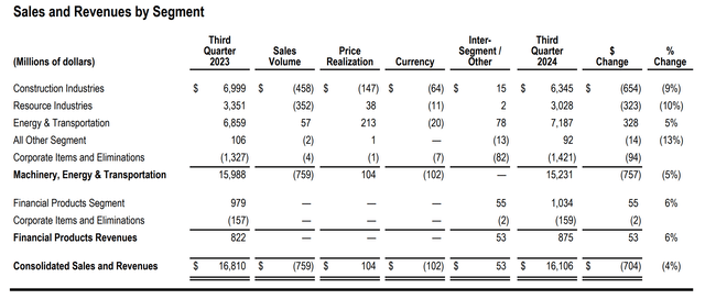 Caterpillar Q3 2024 sales by segment