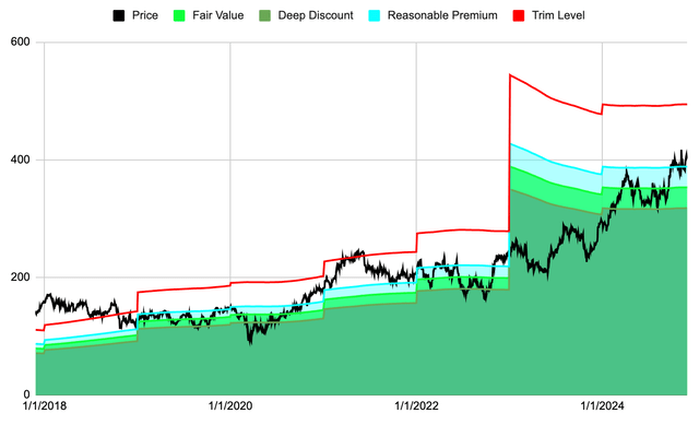 CAT valuation comparing FCF to stock price