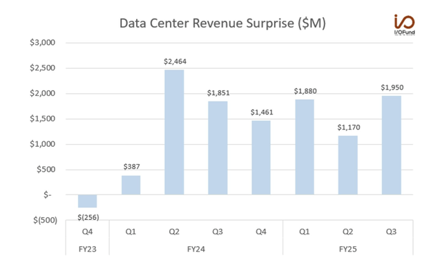 Data Center Revenue Surprise