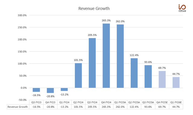 Revenue Growth Chart