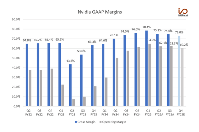 Nvidia GAAP Margins Chart