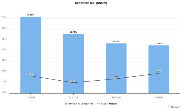 Snowflake estimates