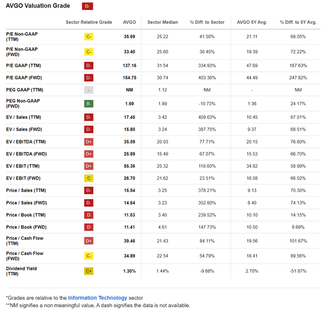 AVGO Quant Grades