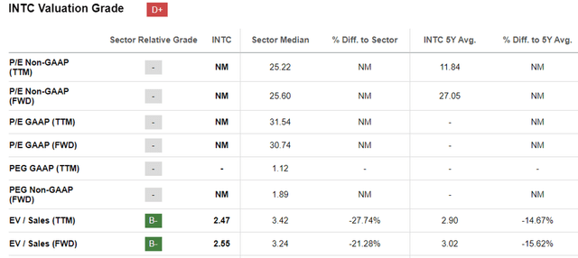 INTC Valuations