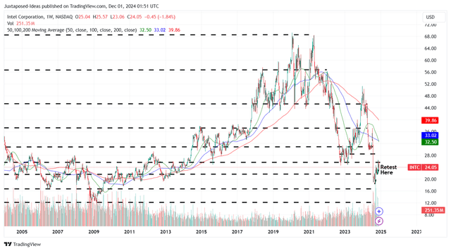 INTC 20Y Stock Price