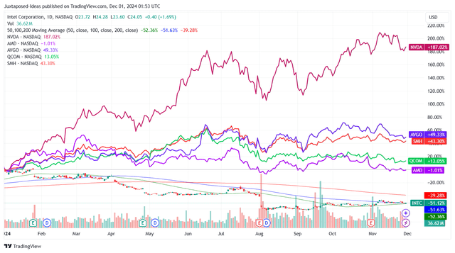 INTC YTD Stock Price