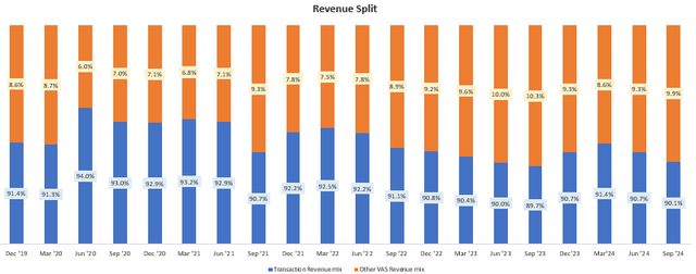 Revenue Split