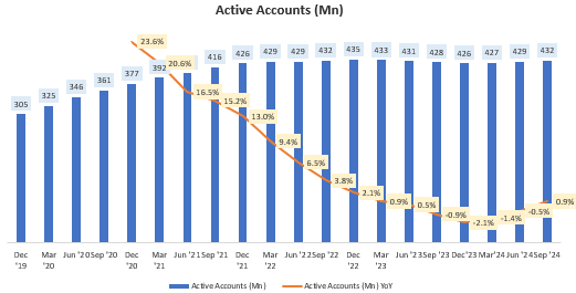 Active Accounts (Mn)