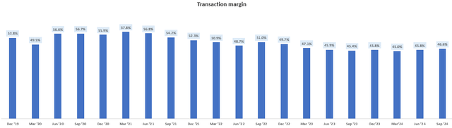 Transaction Margin