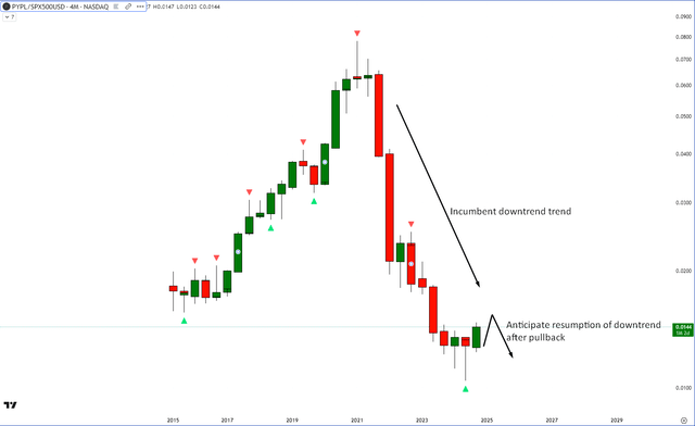 PYPL vs SPX500 Technical Analysis