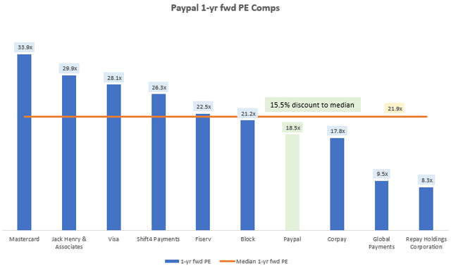 Paypal 1-yr fwd PE Comps