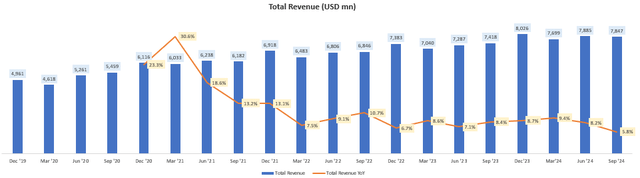 Total Revenue (USD mn)