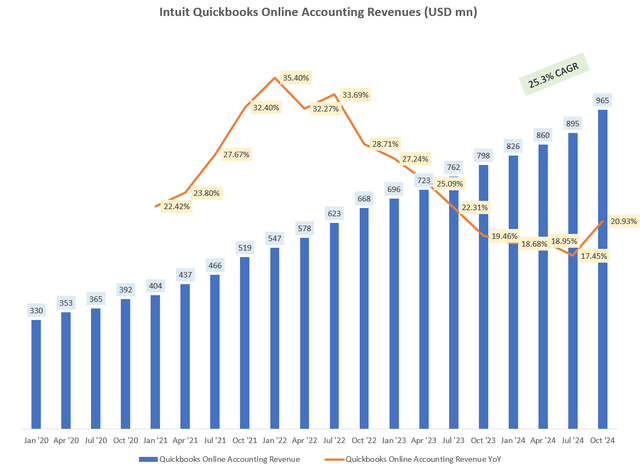 Intuit Quickbooks Online Accounting Revenues (USD mn)