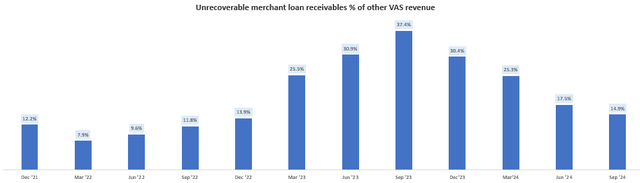 Unrecoverable Merchant Loan Receivables as % of Other VAS Revenue