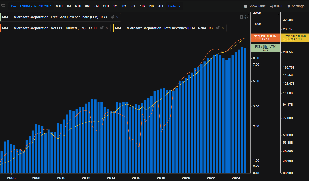 Microsoft's Revenue CAGR, FCF per share and EPS