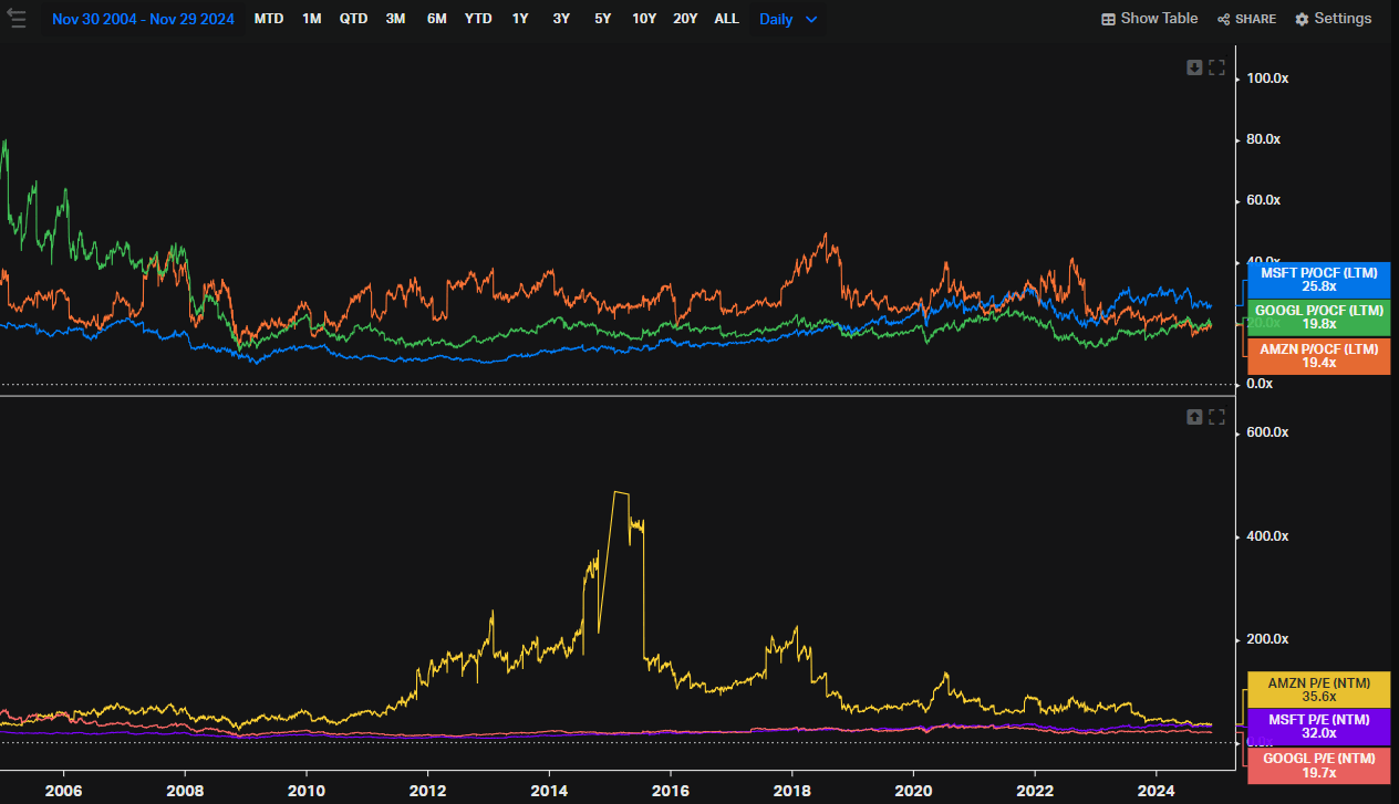 Microsoft's and Peers - P/E NTM and P/OCF