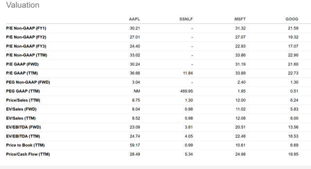 Apple valuation