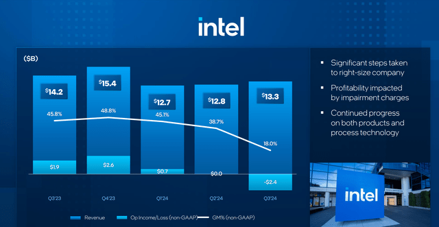 Intel revenue Q3 2024