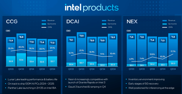 Intel CCG DCAI NEX revenue Q3 2024