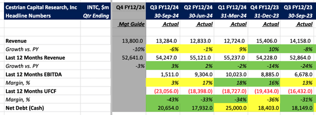 Intel Financial Summary