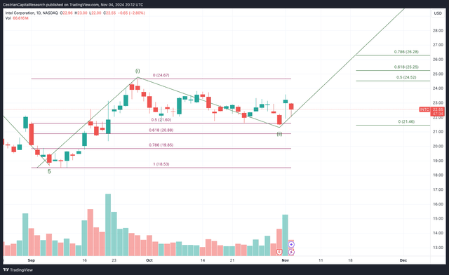 Intel Stock Chart II