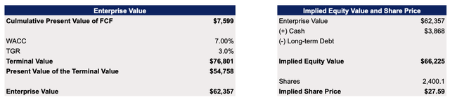 Palantir's DCF Model