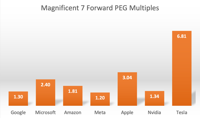 Forward PEG ratios for Magnificent 7 stocks