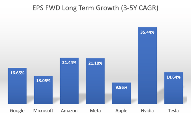 EPS FWD Long Term Growth (3-5Y CAGR) for Magnificent 7 stocks