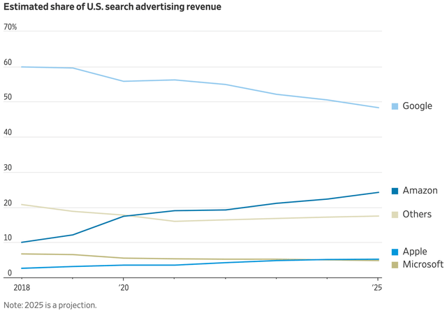 Estimated share of U.S. Search advertising market