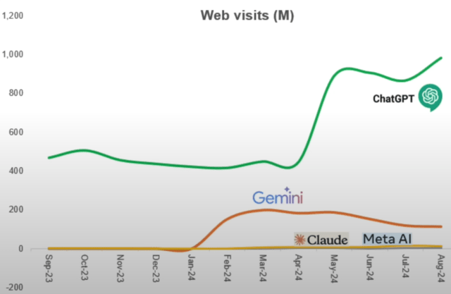 Chatbot web visits comparison