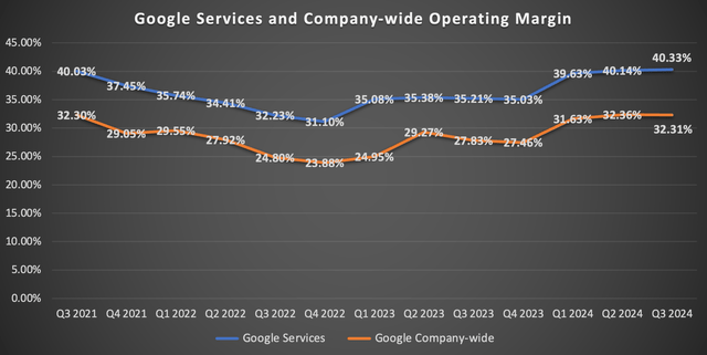 Google operating margins