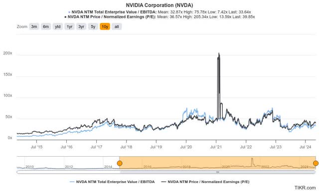 NVDA valuation metrics