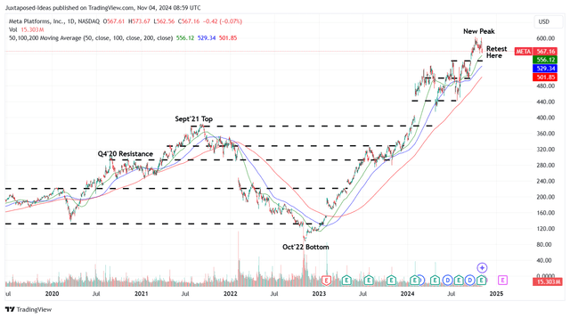 META 5Y Stock Price