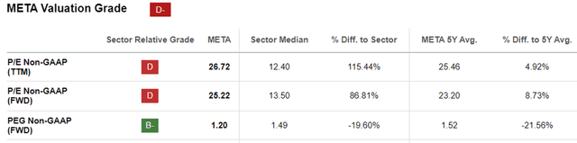 META Valuations