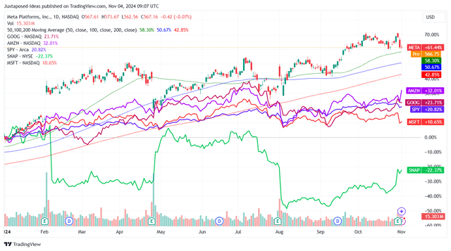 META YTD Stock Price